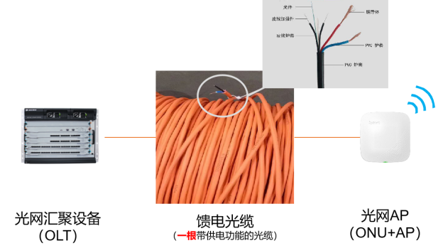 百卓光網方案中(zhōng)采用能饋電(diàn)的光纖